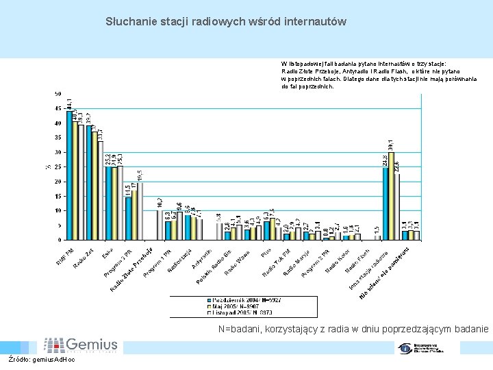 Słuchanie stacji radiowych wśród internautów W listopadowej fali badania pytano internautów o trzy stacje: