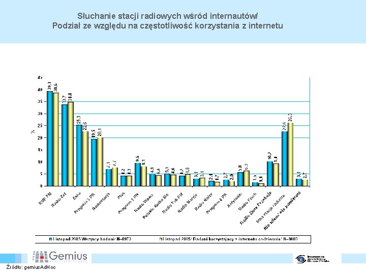 Słuchanie stacji radiowych wśród internautów/ Podział ze względu na częstotliwość korzystania z internetu Źródło: