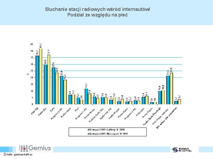 Słuchanie stacji radiowych wśród internautów/ Podział ze względu na płeć Źródło: gemius. Ad. Hoc
