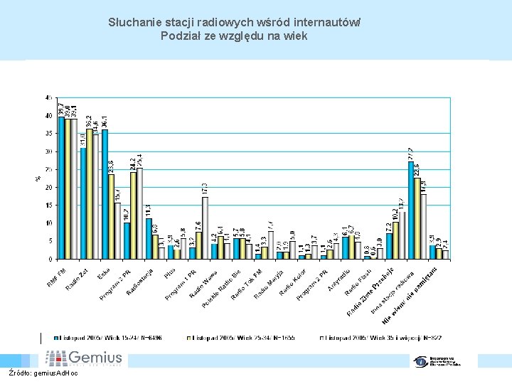 Słuchanie stacji radiowych wśród internautów/ Podział ze względu na wiek Źródło: gemius. Ad. Hoc