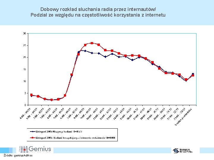 Dobowy rozkład słuchania radia przez internautów/ Podział ze względu na częstotliwość korzystania z internetu