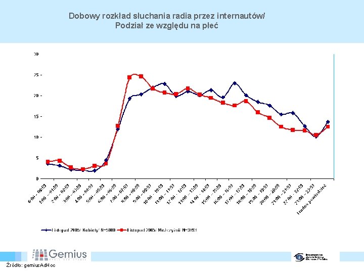 Dobowy rozkład słuchania radia przez internautów/ Podział ze względu na płeć Źródło: gemius. Ad.
