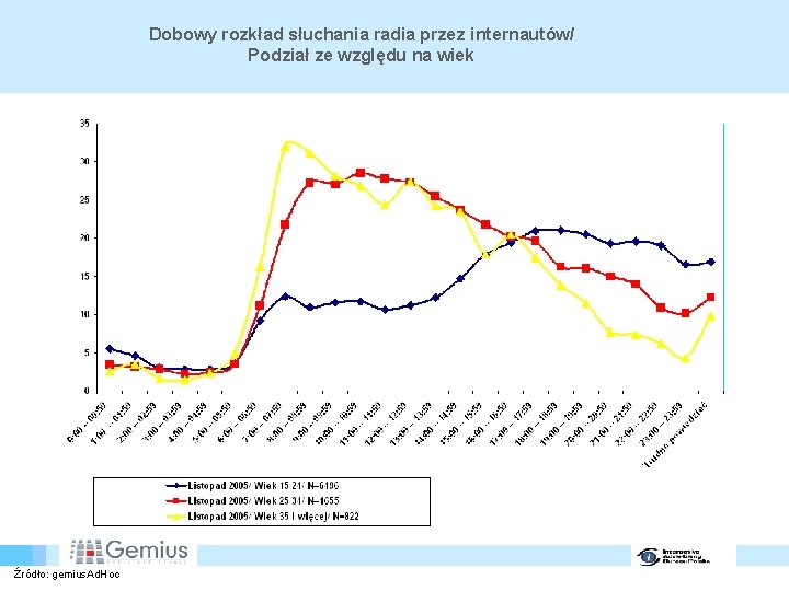 Dobowy rozkład słuchania radia przez internautów/ Podział ze względu na wiek Źródło: gemius. Ad.