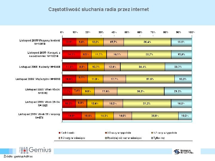 Częstotliwość słuchania radia przez internet Źródło: gemius. Ad. Hoc 