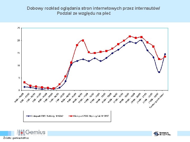 Dobowy rozkład oglądania stron internetowych przez internautów/ Podział ze względu na płeć Źródło: gemius.