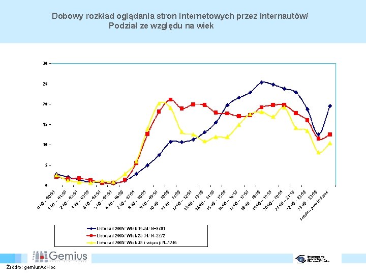 Dobowy rozkład oglądania stron internetowych przez internautów/ Podział ze względu na wiek Źródło: gemius.