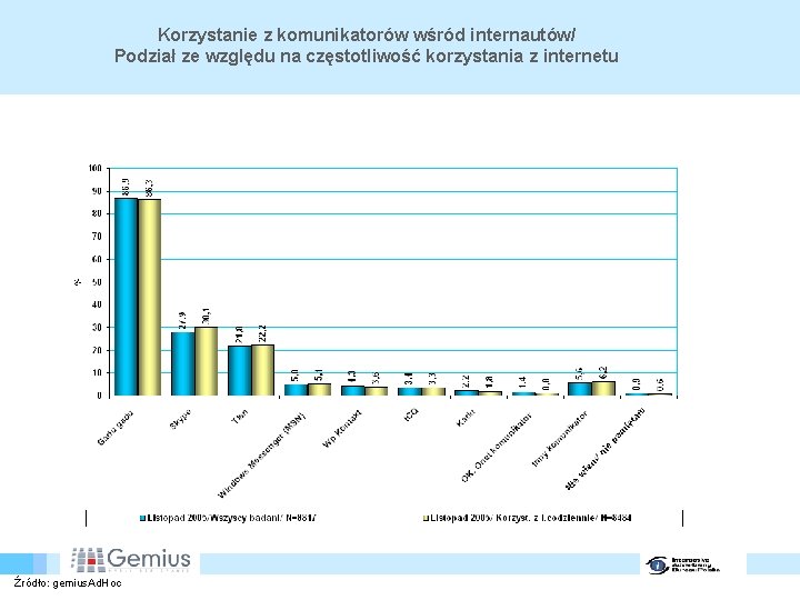 Korzystanie z komunikatorów wśród internautów/ Podział ze względu na częstotliwość korzystania z internetu Źródło: