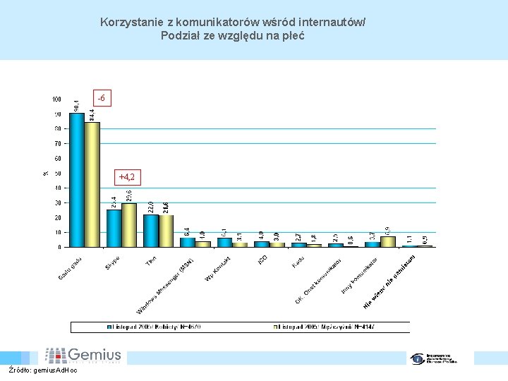 Korzystanie z komunikatorów wśród internautów/ Podział ze względu na płeć -6 +4, 2 Źródło: