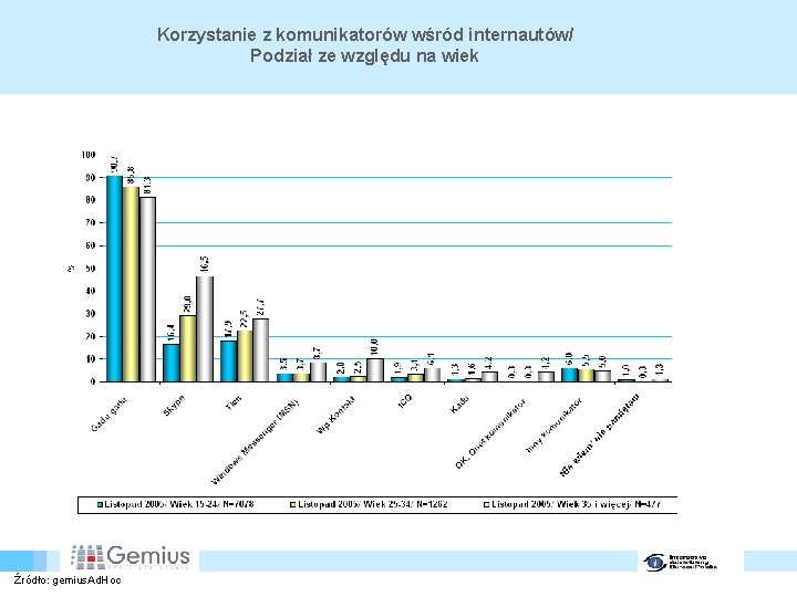 Korzystanie z komunikatorów wśród internautów/ Podział ze względu na wiek Źródło: gemius. Ad. Hoc