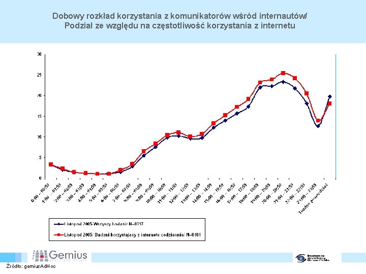 Dobowy rozkład korzystania z komunikatorów wśród internautów/ Podział ze względu na częstotliwość korzystania z