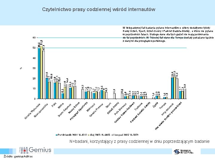 Czytelnictwo prasy codziennej wśród internautów W listopadowej fali badania pytano internautów o cztery dodatkowe