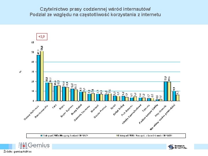 Czytelnictwo prasy codziennej wśród internautów/ Podział ze względu na częstotliwość korzystania z internetu +3,