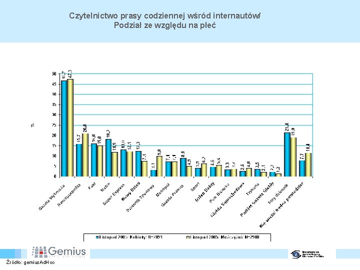 Czytelnictwo prasy codziennej wśród internautów/ Podział ze względu na płeć Źródło: gemius. Ad. Hoc