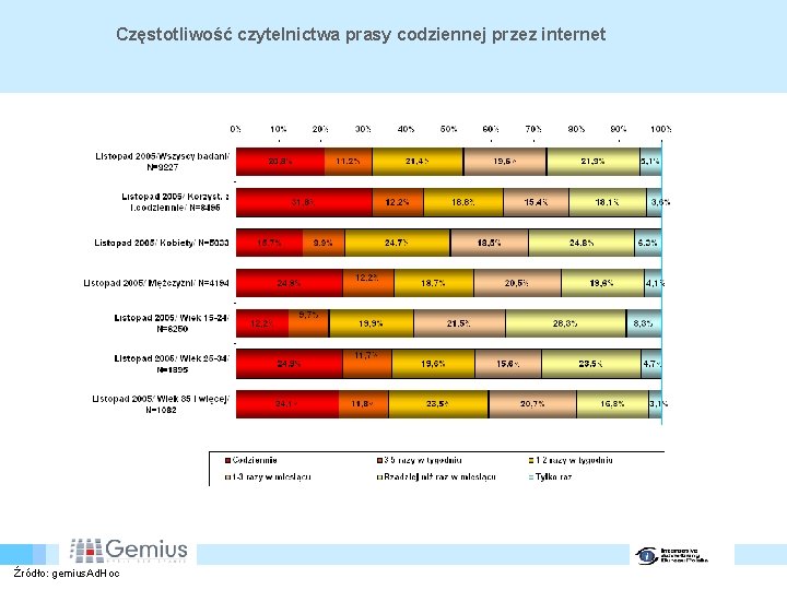 Częstotliwość czytelnictwa prasy codziennej przez internet Źródło: gemius. Ad. Hoc 