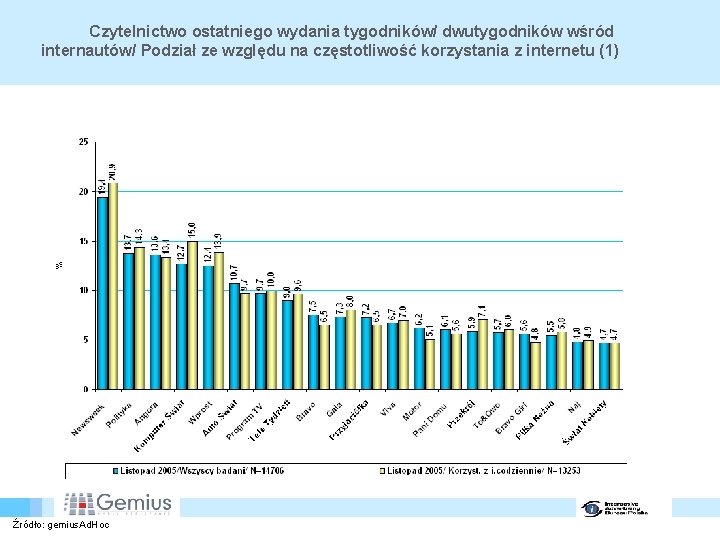 Czytelnictwo ostatniego wydania tygodników/ dwutygodników wśród internautów/ Podział ze względu na częstotliwość korzystania z