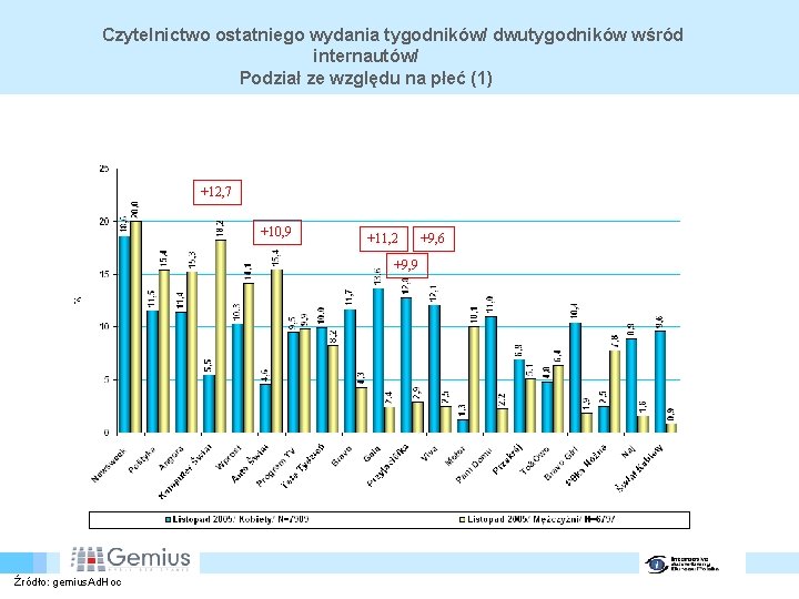 Czytelnictwo ostatniego wydania tygodników/ dwutygodników wśród internautów/ Podział ze względu na płeć (1) +12,