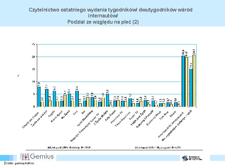 Czytelnictwo ostatniego wydania tygodników/ dwutygodników wśród internautów/ Podział ze względu na płeć (2) Źródło: