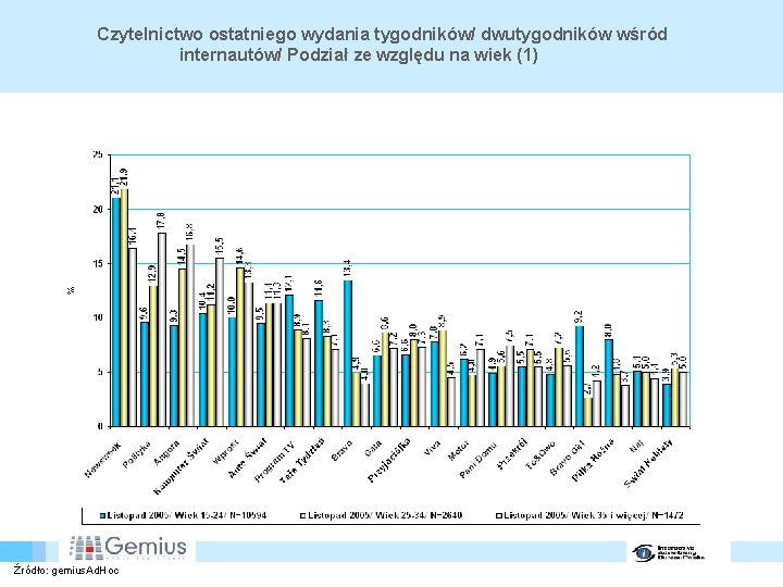 Czytelnictwo ostatniego wydania tygodników/ dwutygodników wśród internautów/ Podział ze względu na wiek (1) Źródło: