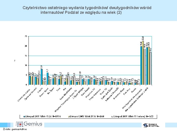 Czytelnictwo ostatniego wydania tygodników/ dwutygodników wśród internautów/ Podział ze względu na wiek (2) Źródło: