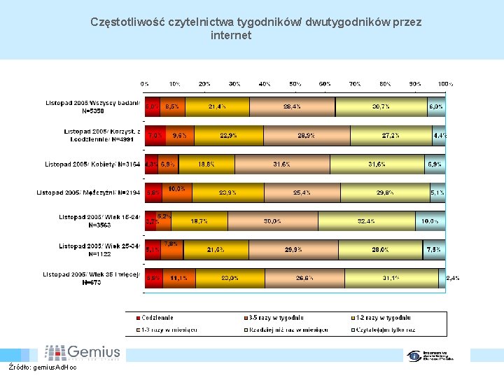 Częstotliwość czytelnictwa tygodników/ dwutygodników przez internet Źródło: gemius. Ad. Hoc 