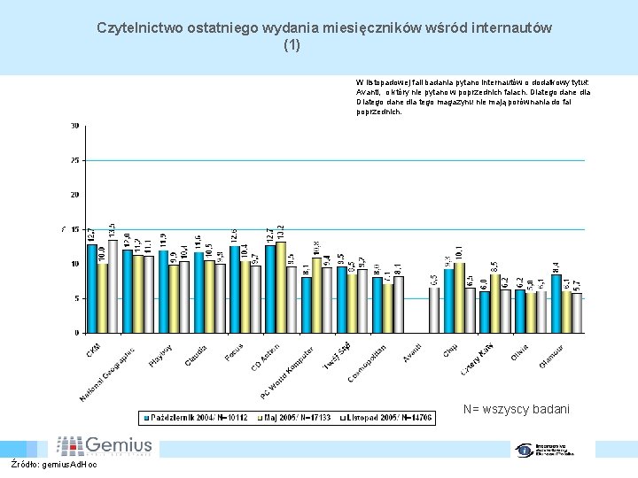 Czytelnictwo ostatniego wydania miesięczników wśród internautów (1) W listopadowej fali badania pytano internautów o