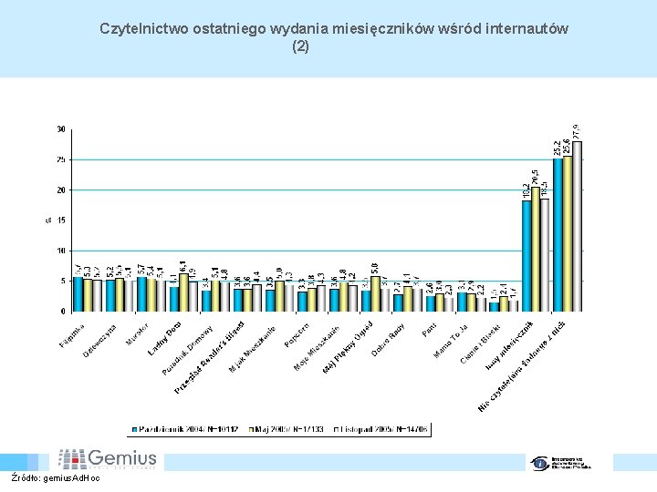 Czytelnictwo ostatniego wydania miesięczników wśród internautów (2) N= wszyscy badani Źródło: gemius. Ad. Hoc