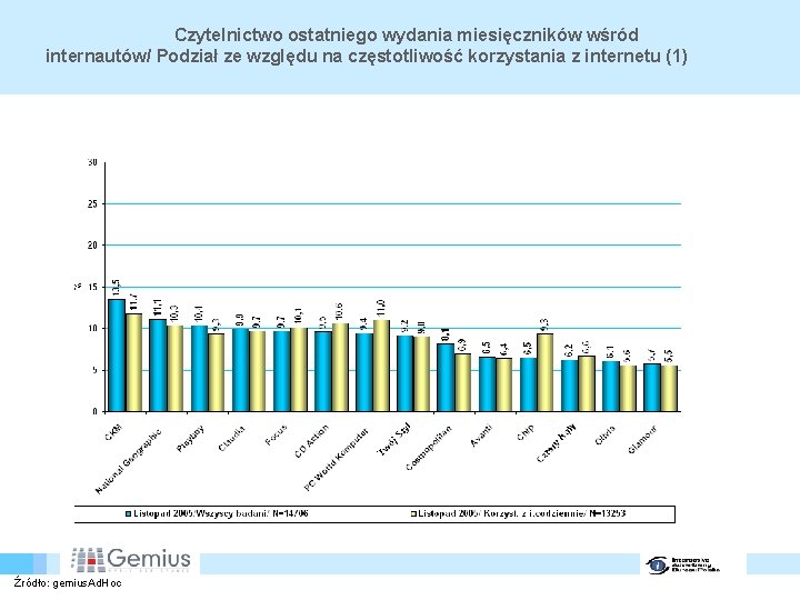 Czytelnictwo ostatniego wydania miesięczników wśród internautów/ Podział ze względu na częstotliwość korzystania z internetu