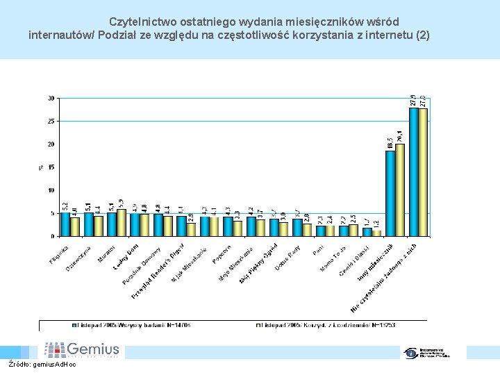 Czytelnictwo ostatniego wydania miesięczników wśród internautów/ Podział ze względu na częstotliwość korzystania z internetu