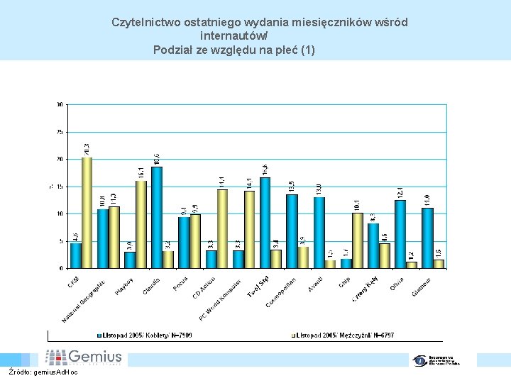 Czytelnictwo ostatniego wydania miesięczników wśród internautów/ Podział ze względu na płeć (1) Źródło: gemius.