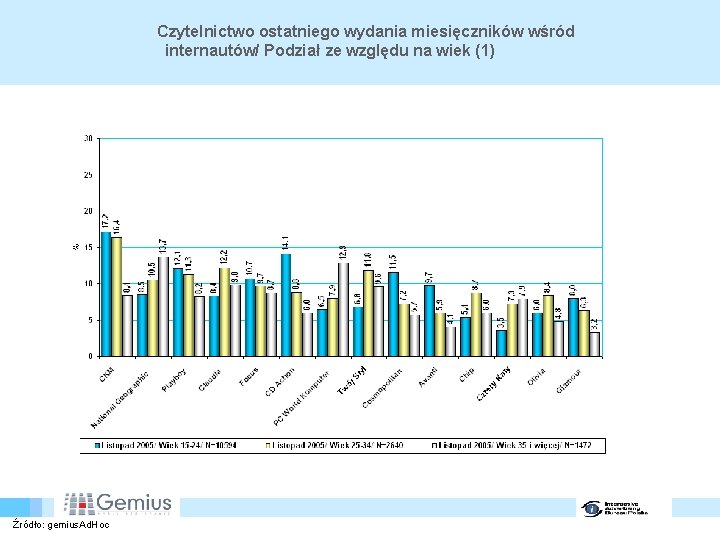 Czytelnictwo ostatniego wydania miesięczników wśród internautów/ Podział ze względu na wiek (1) Źródło: gemius.