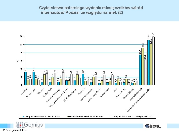 Czytelnictwo ostatniego wydania miesięczników wśród internautów/ Podział ze względu na wiek (2) Źródło: gemius.