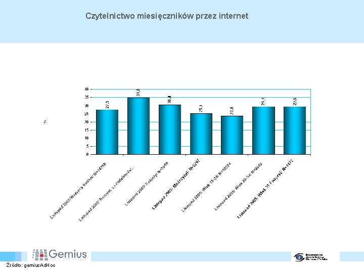 Czytelnictwo miesięczników przez internet Źródło: gemius. Ad. Hoc 