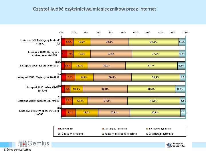 Częstotliwość czytelnictwa miesięczników przez internet Źródło: gemius. Ad. Hoc 