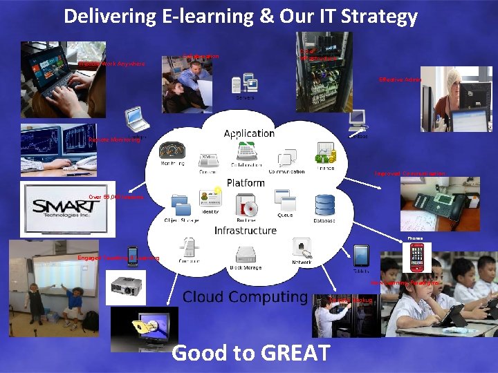 Delivering E-learning & Our IT Strategy Collaboration Flexible Work Anywhere Core Infrastructure Effective Admin