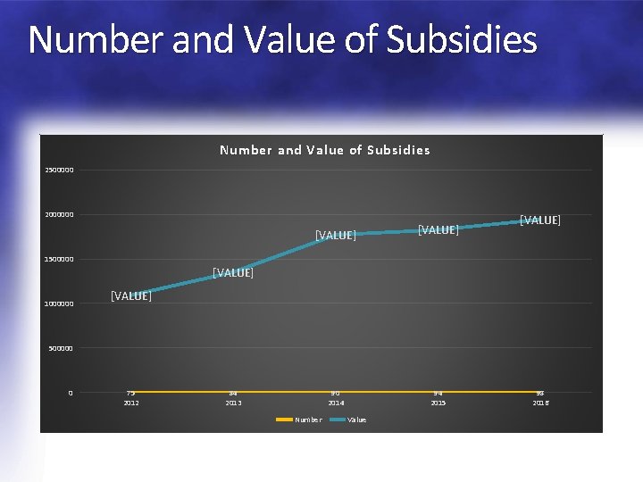 Number and Value of Subsidies 2500000 2000000 [VALUE] 1500000 [VALUE] 1000000 [VALUE] 500000 0