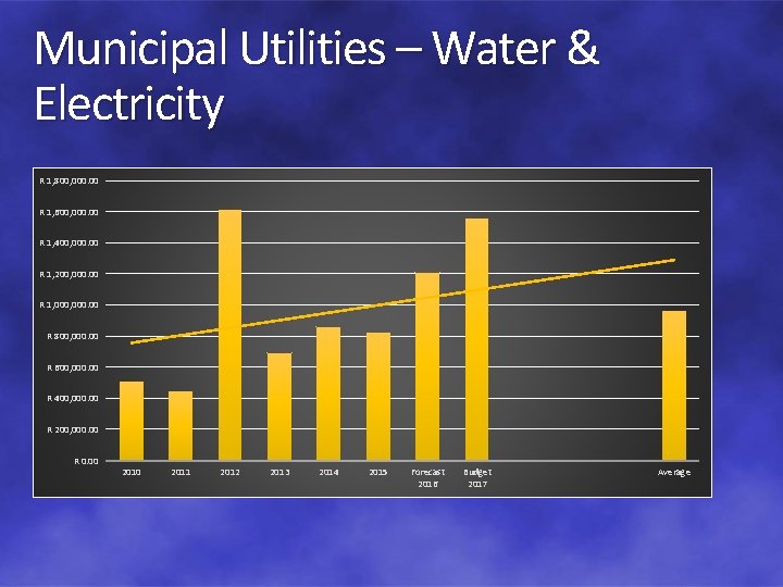 Municipal Utilities – Water & Electricity R 1, 800, 000. 00 R 1, 600,