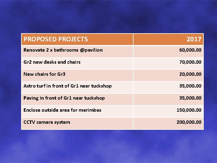 PROPOSED PROJECTS 2017 Renovate 2 x bathrooms @pavilion 60, 000. 00 Gr 2 new