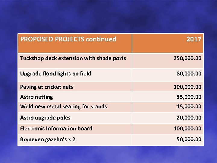 PROPOSED PROJECTS continued 2017 Tuckshop deck extension with shade ports 250, 000. 00 Upgrade