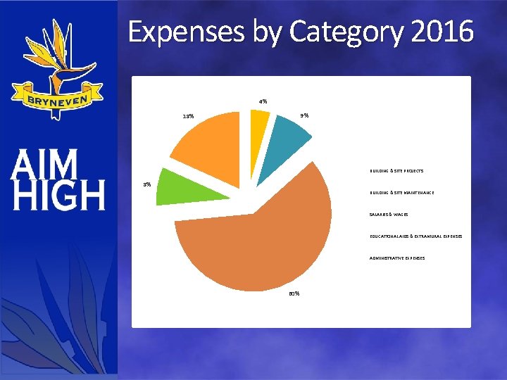  Expenses by Category 2016 4% 9% 18% BUILDING & SITE PROJECTS 8% BUILDING