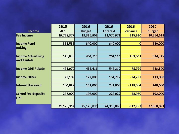 Income Fee Income Fund Raising Income Advertising and Rentals Income GDE Rebate Income Other