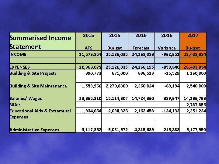 2015 Summarised Income Statement INCOME EXPENSES Building & Site Projects Building & Site Maintenance