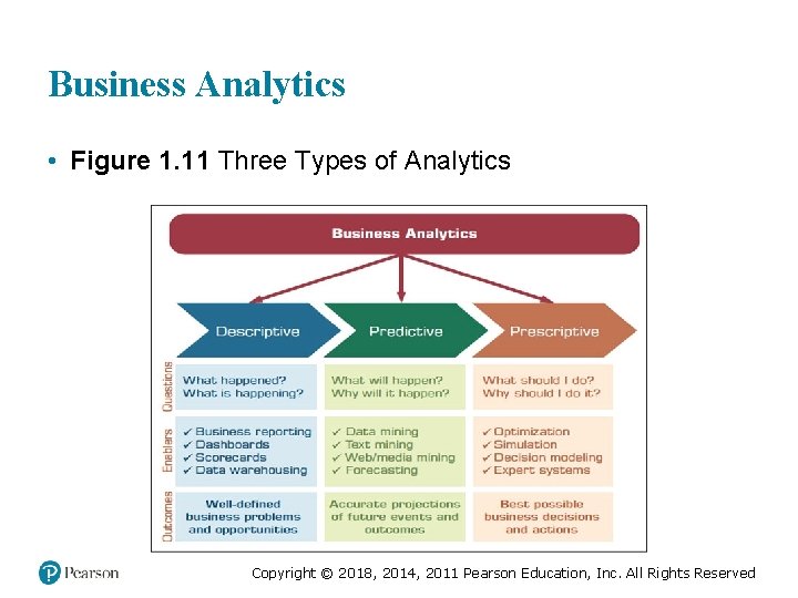 Business Analytics • Figure 1. 11 Three Types of Analytics Copyright © 2018, 2014, Business Analytics • Figure 1. 11 Three Types of Analytics Copyright © 2018, 2014,