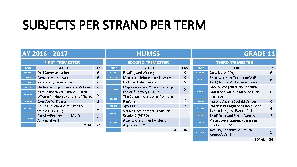 SUBJECTS PER STRAND PER TERM AY 2016 - 2017 HUMSS FIRST TRIMESTER CODE EN