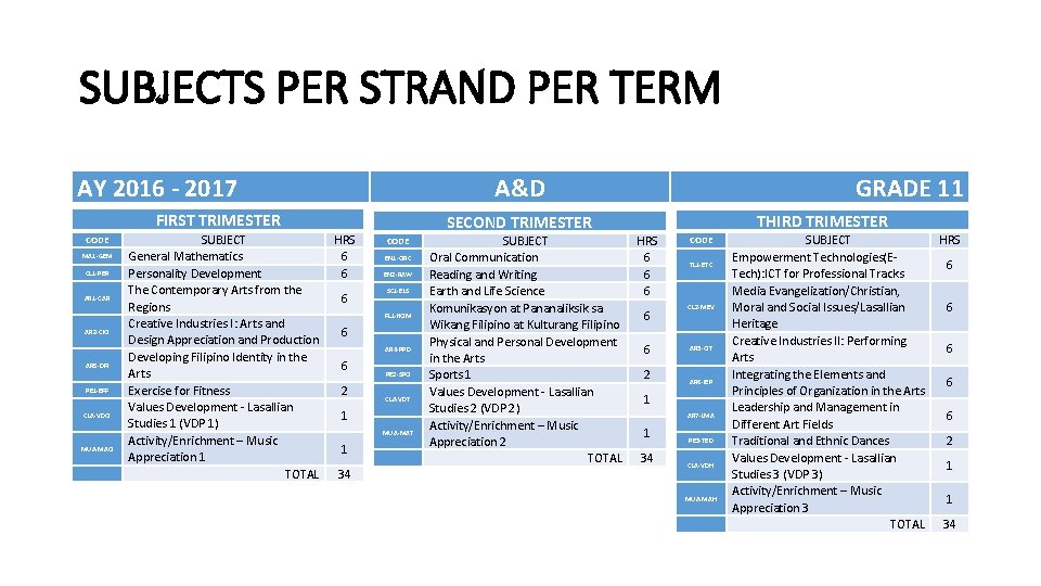 SUBJECTS PER STRAND PER TERM AY 2016 - 2017 A&D FIRST TRIMESTER CODE MA