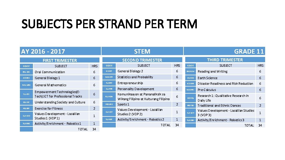 SUBJECTS PER STRAND PER TERM AY 2016 - 2017 STEM THIRD TRIMESTER SECOND TRIMESTER