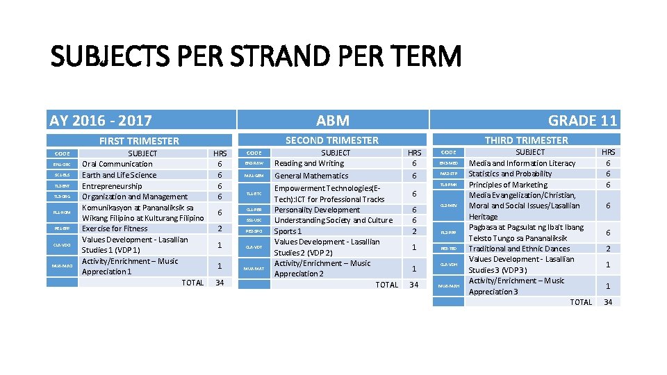 SUBJECTS PER STRAND PER TERM AY 2016 - 2017 ABM EN 1 -ORC SC