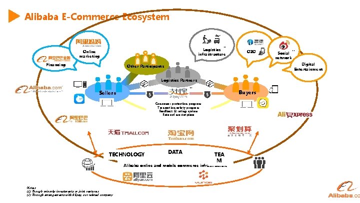 Alibaba E-Commerce Ecosystem (1) Logistics infrastructure Online marketing Financing O 2 O Logistics Partners