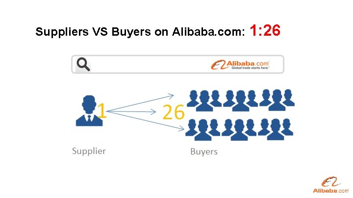 Suppliers VS Buyers on Alibaba. com: 1: 26 