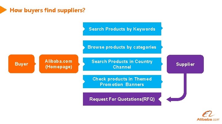How buyers find suppliers? Search Products by Keywords Browse products by categories Buyer Alibaba.
