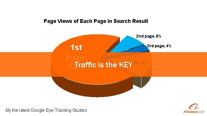 Page Views of Each Page in Search Result 2 nd page, 8% 3 rd